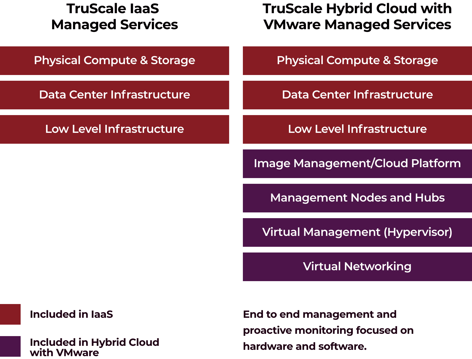 truscale diagram