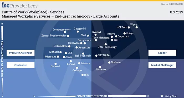 Digital Service Desk and Workplace Support Services Quadrant