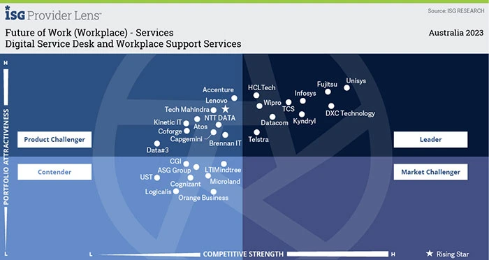 Digital Service Desk and Workplace Support Services Quadrant