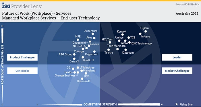 Managed Workplace Services End User Technology Quadrant