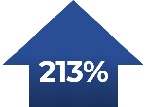 213%